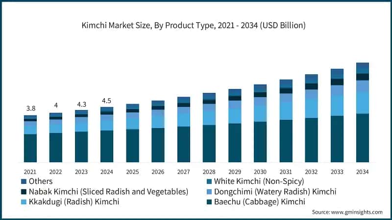 Kimchi Market Size, By Product Type, 2021 - 2034 (USD Billion)