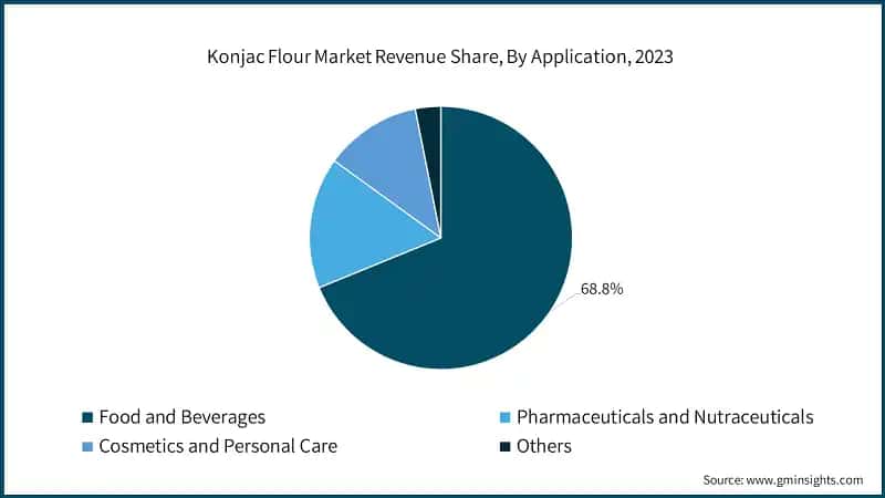 Konjac Flour Market Revenue Share, By Application, 2023