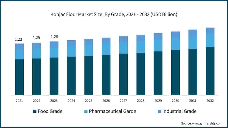 Konjac Flour Market Size, By Grade, 2021 - 2032 (USD Billion)