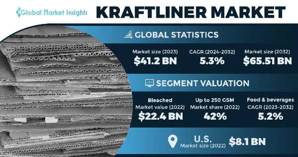Kraftliner Market