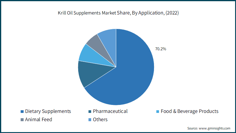  Krill Oil Supplements Market Share, By Application, (2022)
