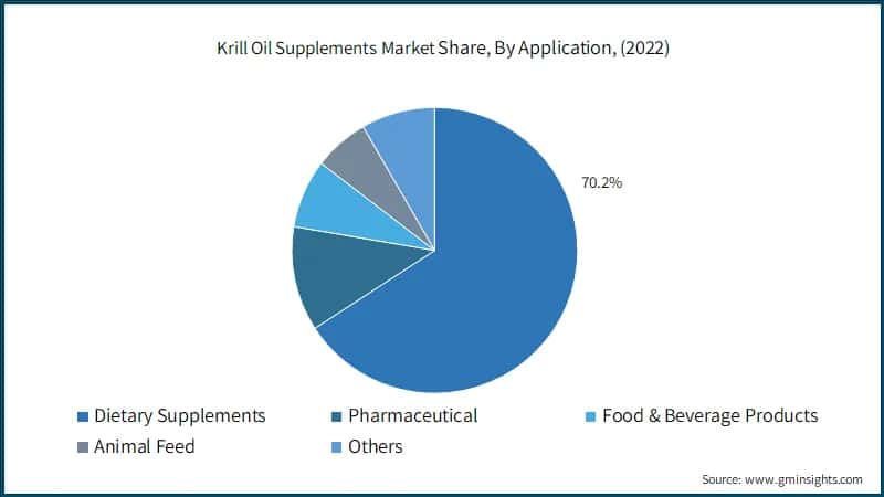  Krill Oil Supplements Market Share, By Application, (2022)