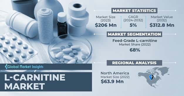 L-carnitine Market