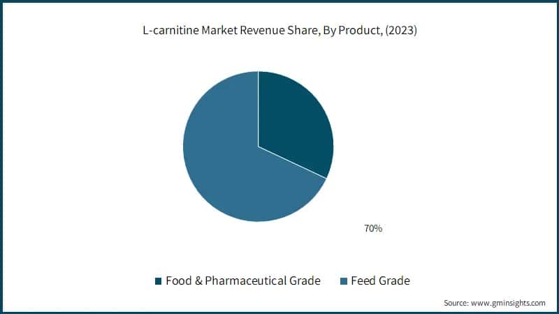 Global L-carnitine Market Revenue Share, By Product, (2022)
