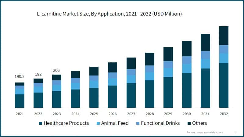 Global L-carnitine Market Size, By Application, 2021 - 2032 (USD Million)