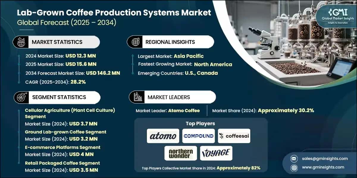Lab-Grown Coffee Production Systems Market