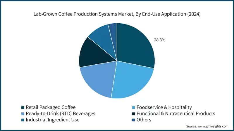Lab-Grown Coffee Production Systems Market, By End-Use Application (2024)