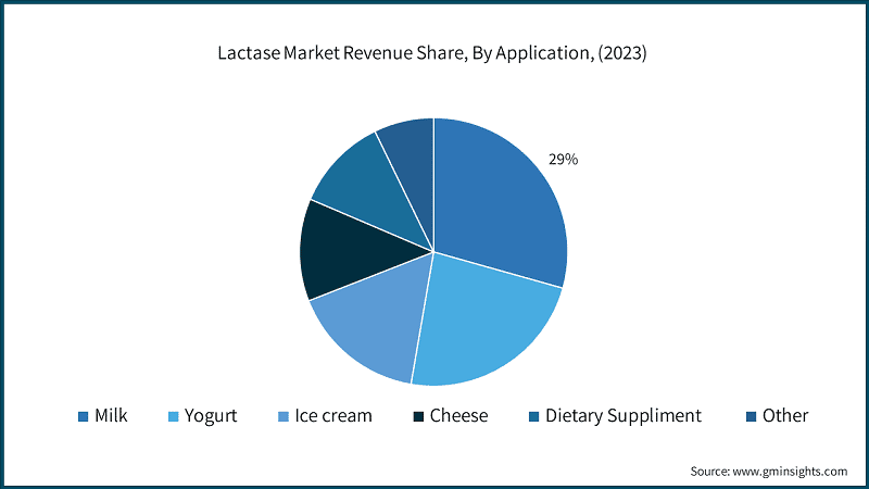 Lactase Market Revenue Share, By Application, (2023)