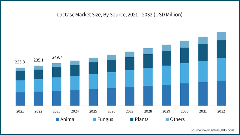 Lactase Market Size, By Source, 2021 - 2032 (USD Million)
