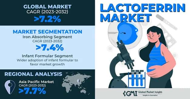 Lactoferrin Market 