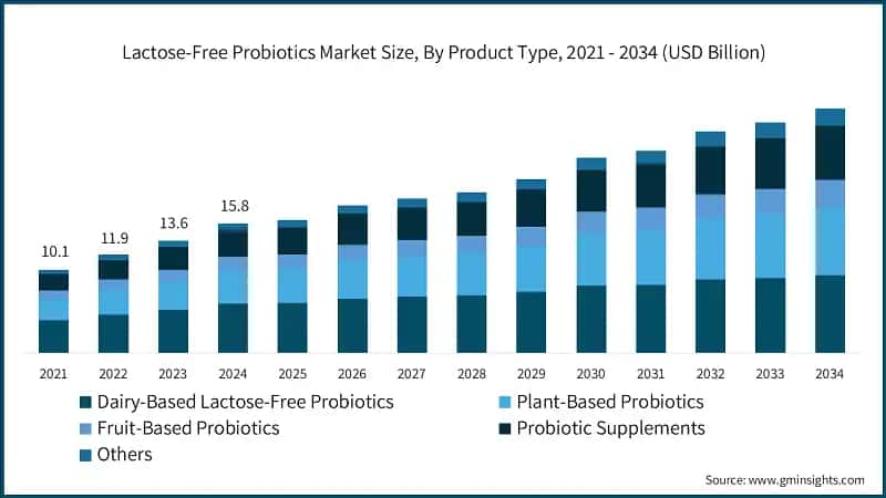 Lactose-Free Probiotics Market Size, By Product Type, 2021 - 2034 (USD Billion) Lactose-Free Probiotics Market Size, By Product Type, 2021 - 2034 (USD Billion) 