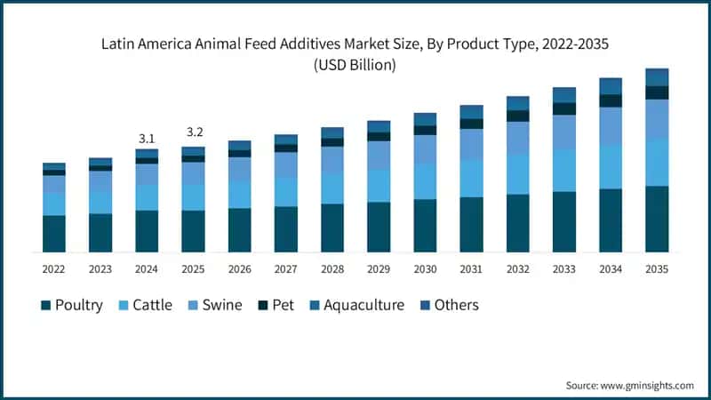 Latin America Animal Feed Additives Market, By Livestock, 2034 (USD Billion)