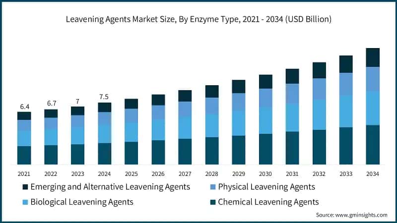 Leavening Agents Market Size, By Enzyme Type, 2021 - 2034 (USD Billion)