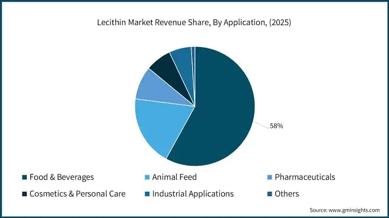 Lecithin Market Revenue Share, By Application, (2025)