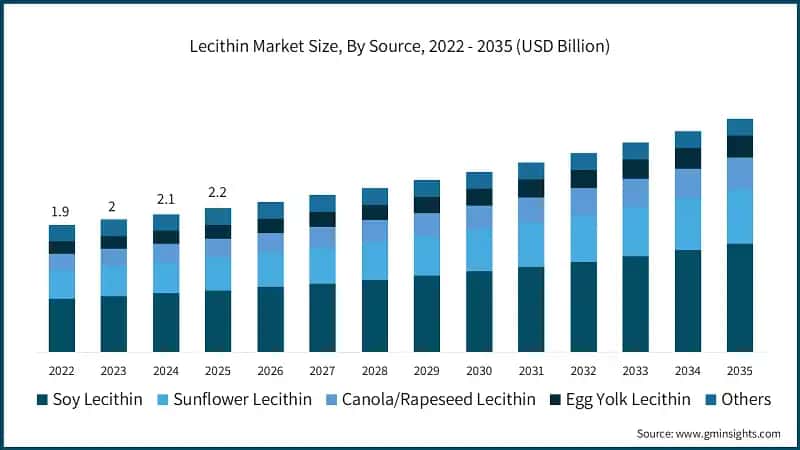 Lecithin Market Size, By Source, 2022 - 2035 (USD Billion)