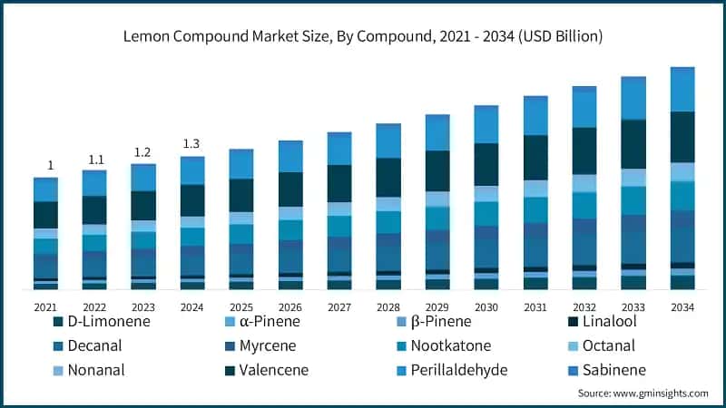 Lemon Compound Market Size, By Compound, 2021 - 2034 (USD Billion)