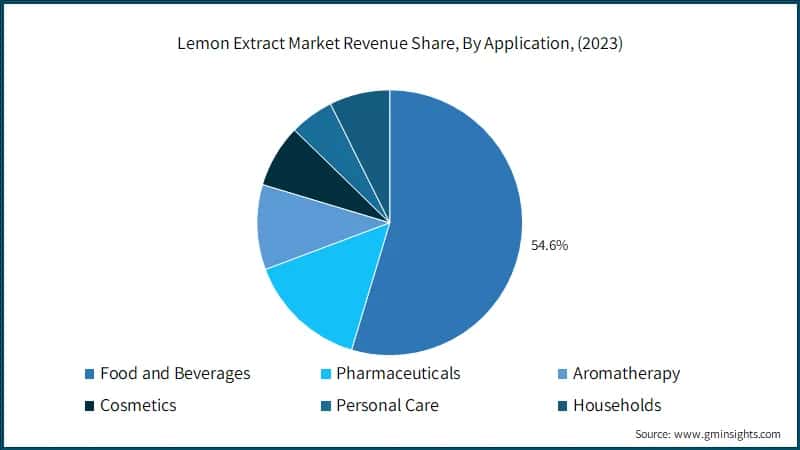 Lemon Extract Market Revenue Share, By Application, (2023)