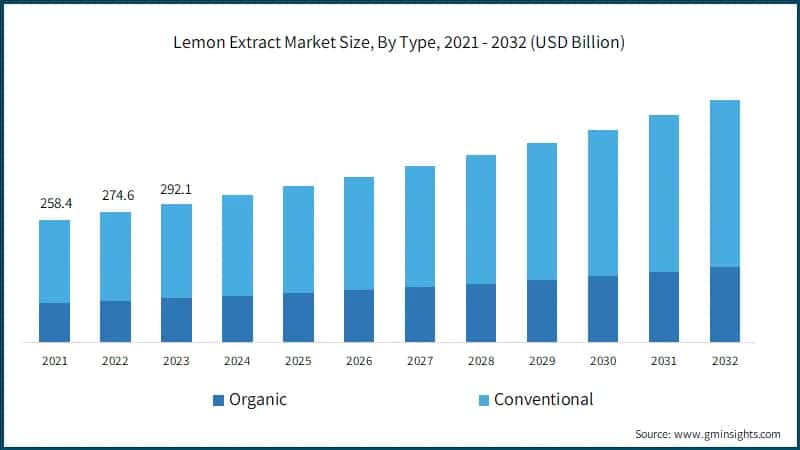 Lemon Extract Market Size, By Type, 2021 - 2032 (USD Billion)