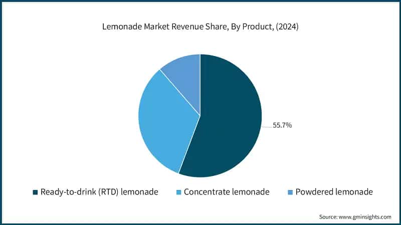 Lemonade Market Revenue Share, By Product, (2024)