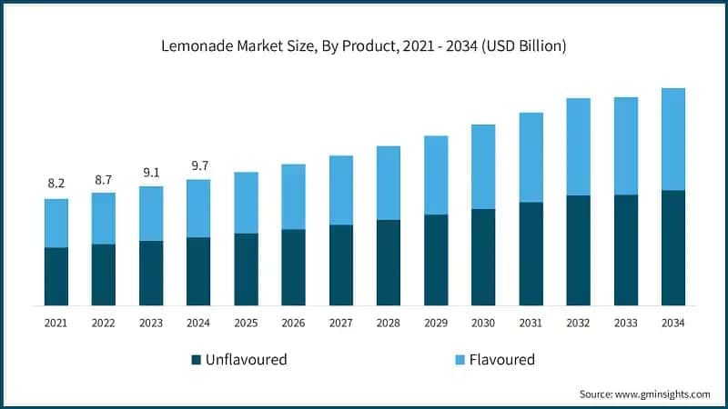 Lemonade Market Size, By Product, 2021 - 2034 (USD Billion)