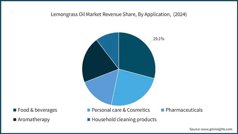Lemongrass Oil Market Revenue Share, By Application,  (2024)