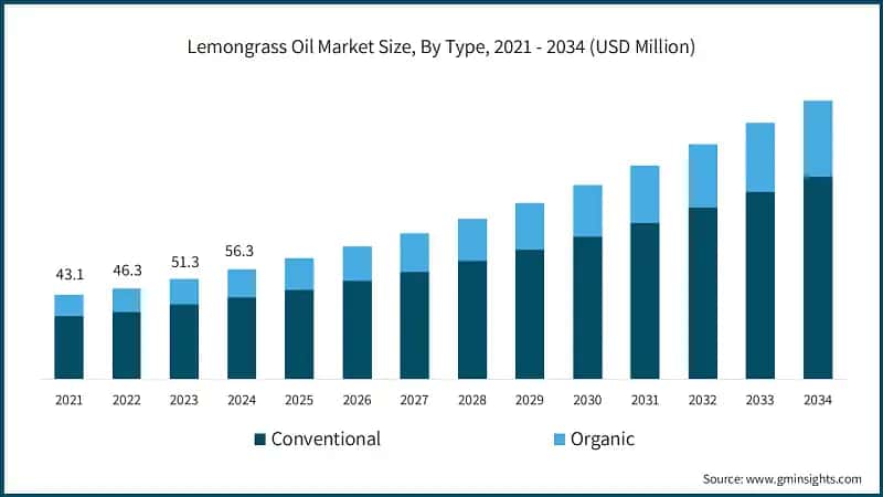 Lemongrass Oil Market Size, By Type, 2021 - 2034 (USD Million)