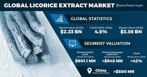 Licorice Extract Market