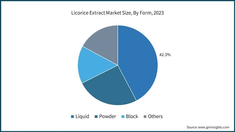 Licorice Extract Market Size, By Form, 2023