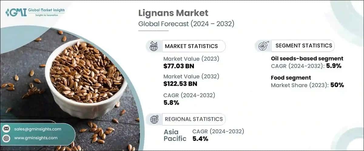 Lignans Market