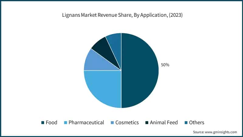 Lignans Market Revenue Share, By Application, (2023)
