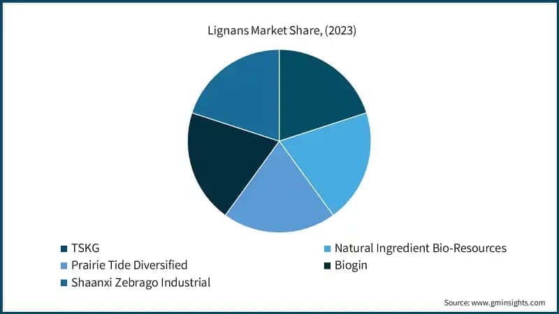 Lignans Market Share, (2023)