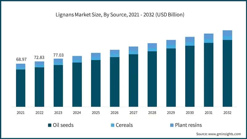 Lignans Market Size, By Source, 2021 - 2032 (USD Billion)