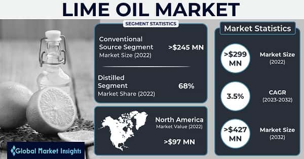 Lime Oil Market