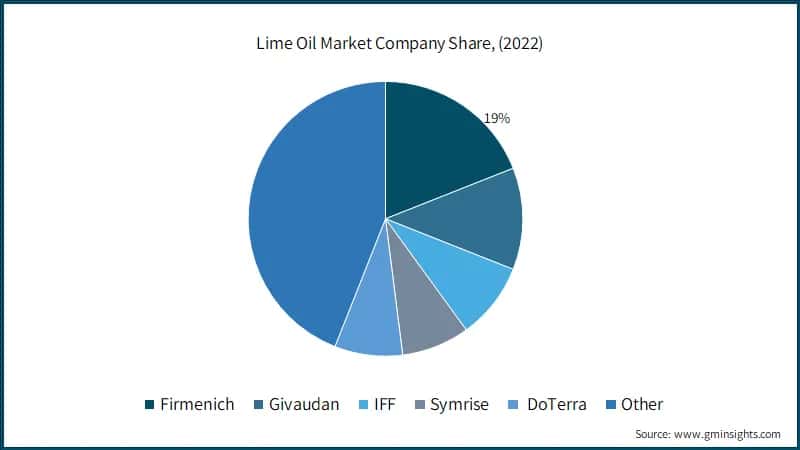 Lime Oil Market Company Share, (2022)