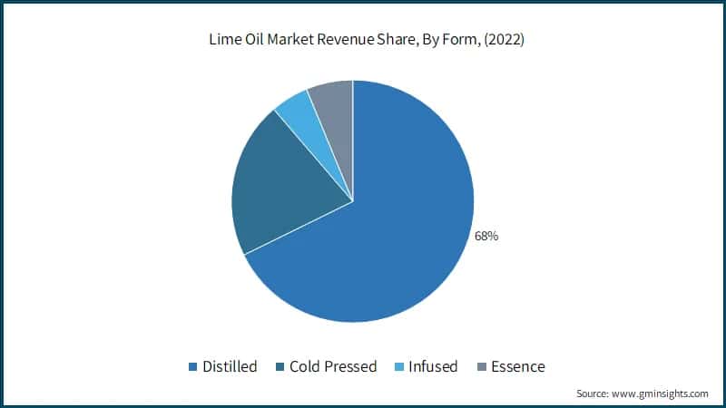 Lime Oil Market Revenue Share, By Form, (2022)