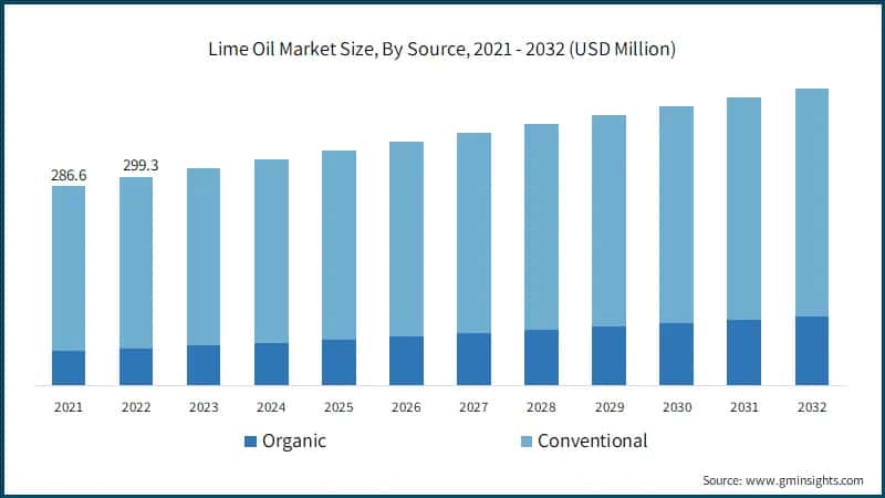 Lime Oil Market Size, By Source, 2021 - 2032 (USD Million)