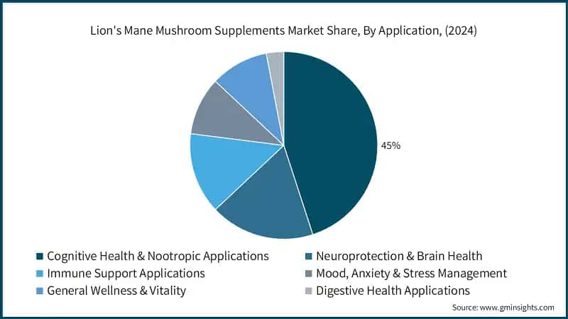 Lions Mane Mushroom Supplements Market Share, By Application, (2024)
