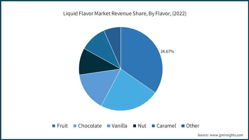 Liquid Flavor Market Revenue Share, By Flavor, (2022)