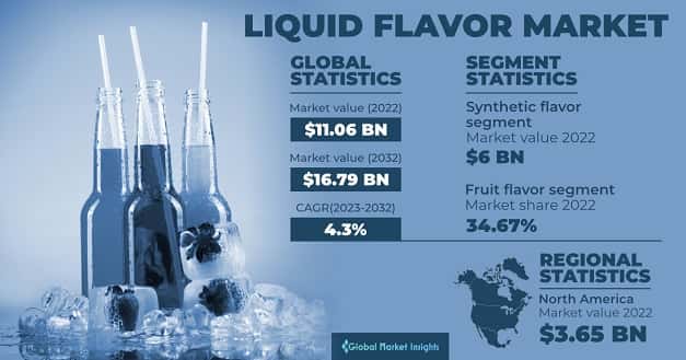 Liquid Flavor Market 