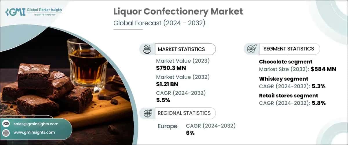 Liquor Confectionery Market