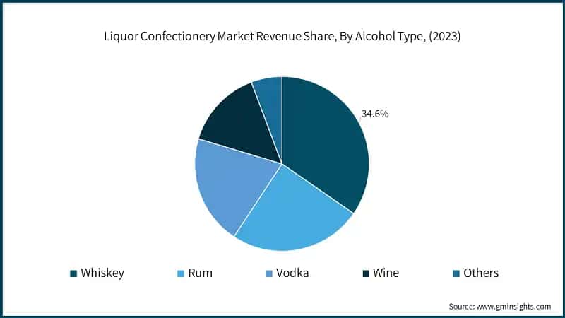 Liquor Confectionery Market Revenue Share, By Alcohol Type, (2023)