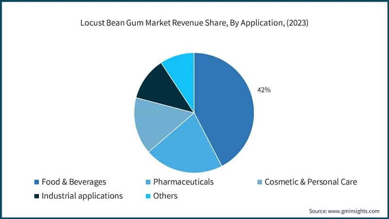 Locust Bean Gum Market Revenue Share, By Application, (2023)