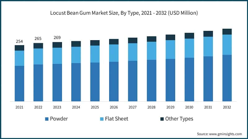 Locust Bean Gum Market Size, By Type, 2021 - 2032 (USD Million)