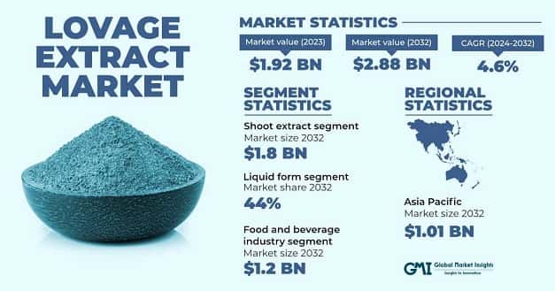 Lovage Extract Market
