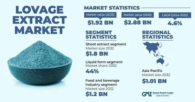 Lovage Extract Market