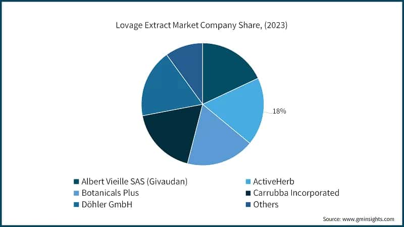 Lovage Extract Market Company Share, (2023)