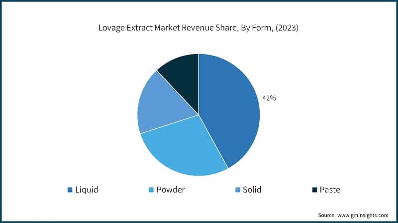 Lovage Extract Market Revenue Share, By Form, (2023)