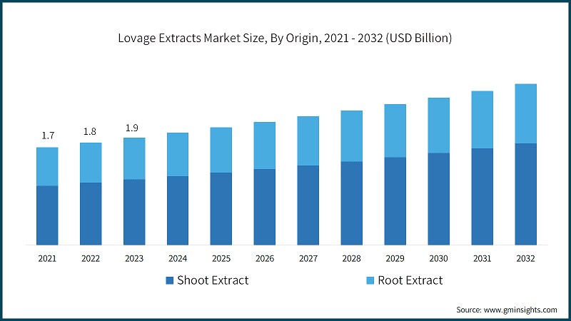 Lovage Extracts Market Size, By Origin, 2021 - 2032 (USD Billion)