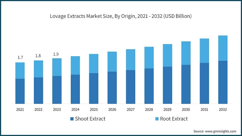 Lovage Extracts Market Size, By Origin, 2021 - 2032 (USD Billion)