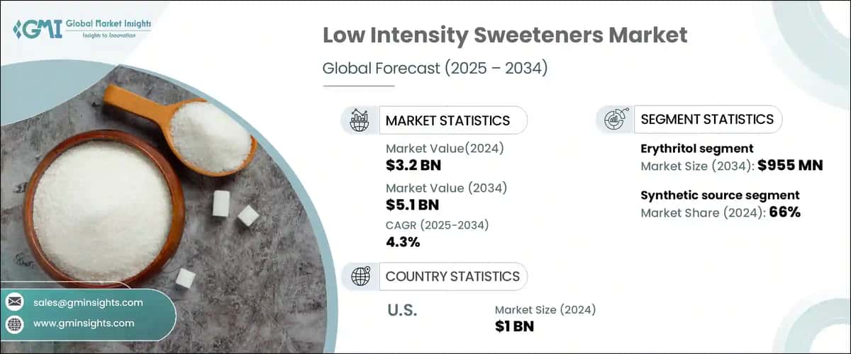 Low Intensity Sweeteners Market